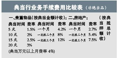 典當什么最劃算 首選黃金