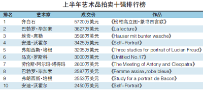 2011上半年藝術品拍賣十強排行榜