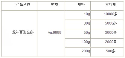 龍年百財金條資料表