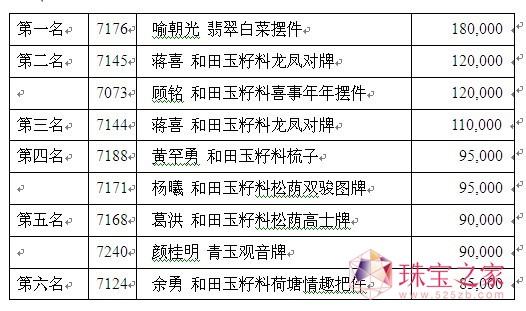 從玉雕精品無底價拍賣看當前玉器市場