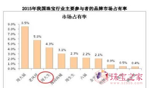 周大生招股書顯示，2017年一季度實現(xiàn)營業(yè)收入為8億元，同比增長17.9%，歸屬于股東的凈利潤為1.2億元，同比增長20.3%。2013年至2016年6月，公司加盟業(yè)務(wù)收入占主營業(yè)務(wù)收入的比重分別為45.54%、51.06%、55.22%及55.49%，呈現(xiàn)逐年遞增態(tài)勢。