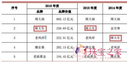 羽化財經(jīng)| 周大生進軍a股市場，市值137億的珠寶帝國如何再創(chuàng)新高？