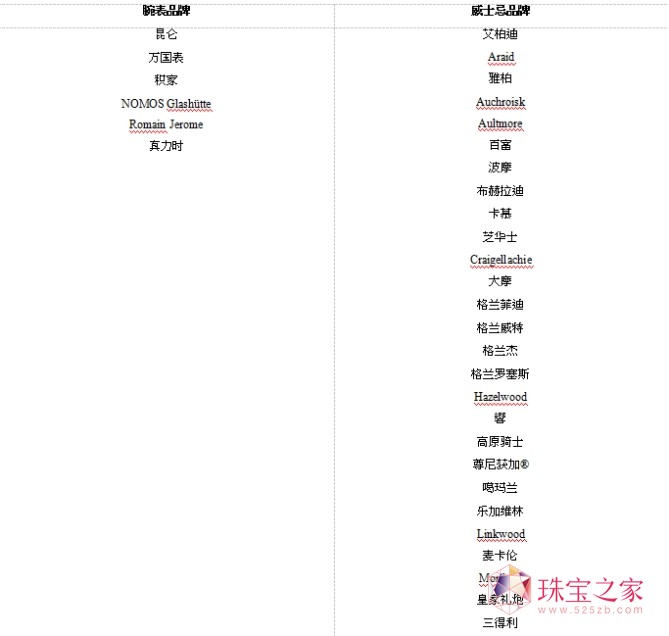 澳門(mén)DFS集團(tuán)開(kāi)設(shè)全球首家腕表及威士忌精品店